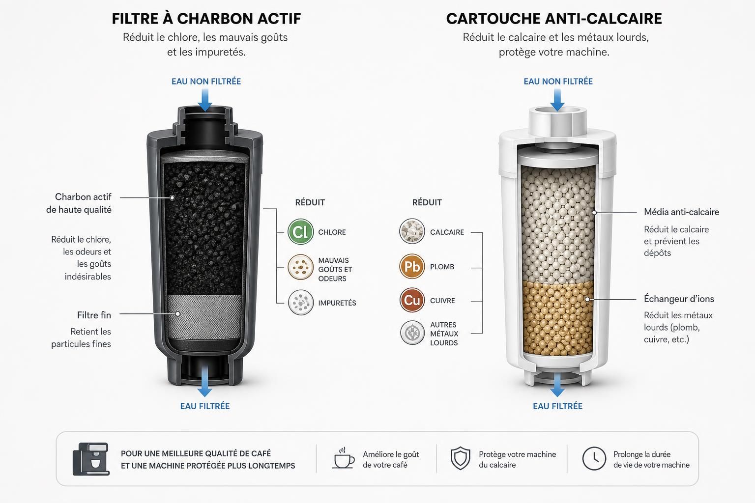 découvrez comment la qualité de l'eau influence le goût de votre café et pourquoi filtrer l'eau est essentiel pour une dégustation optimale.